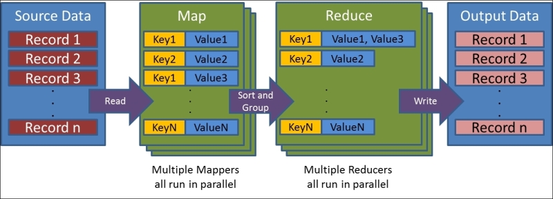 Hadoop architecture