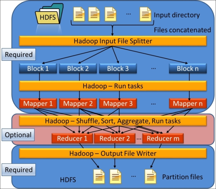 Hadoop architecture