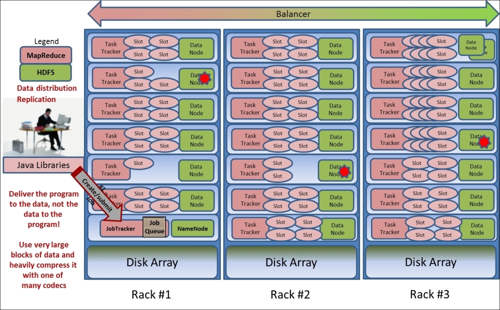 Hadoop architecture