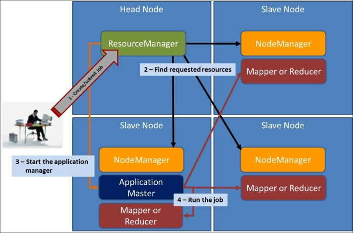 YARN – MapReduce version 2