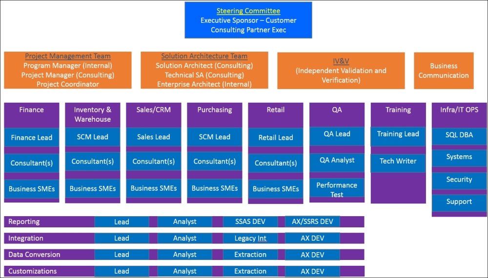 Establishing the team