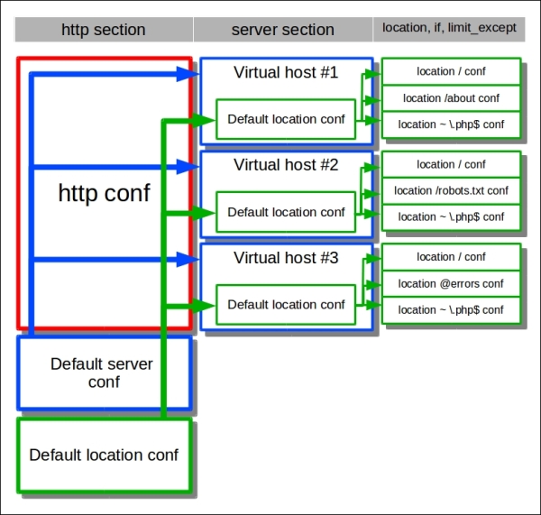 Configuration settings' inheritance rules