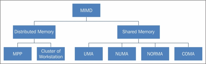 distributed memory mimd architecture