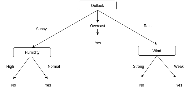 Building decision trees – divide and conquer