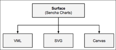 Sencha Charts Surface API