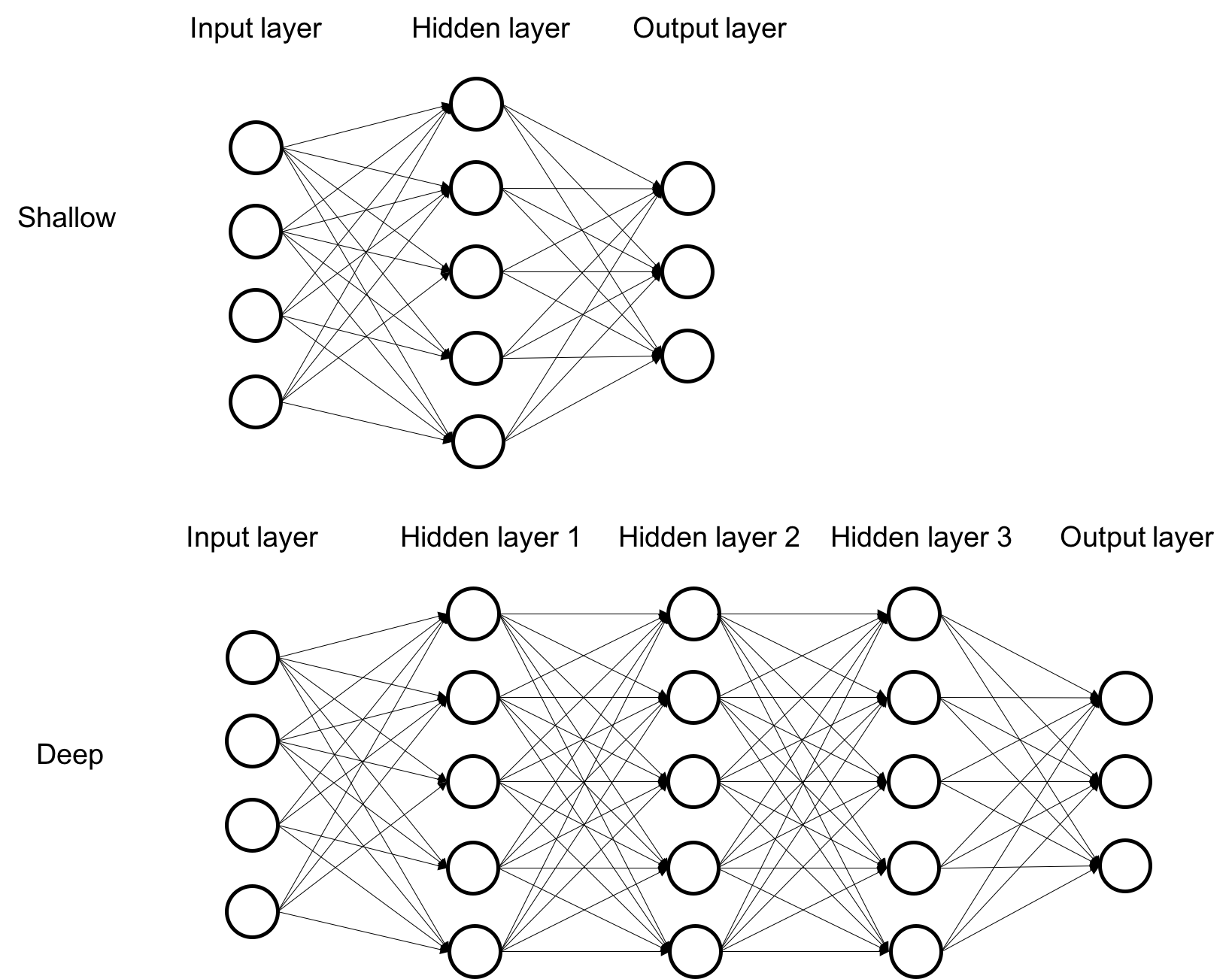 Нейросети и глубокое обучение. Shallow нейронные сети. Deep Learning topology.