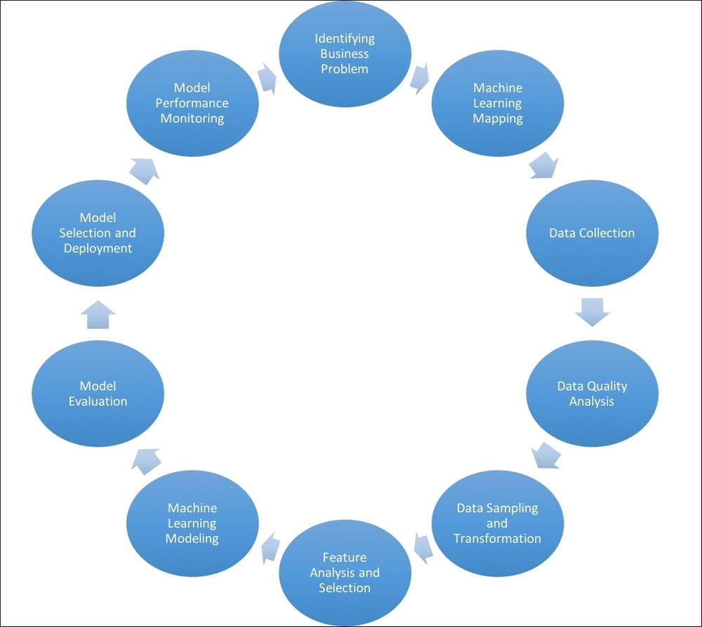 Mastering Java Machine Learning | Packt