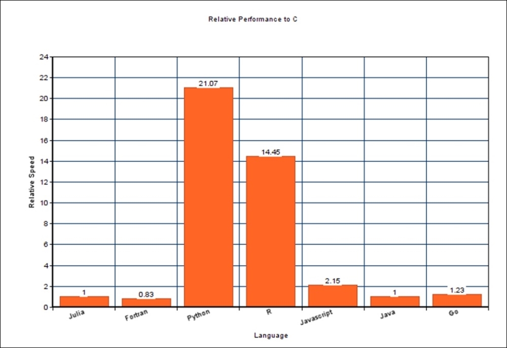 How fast can Julia be?