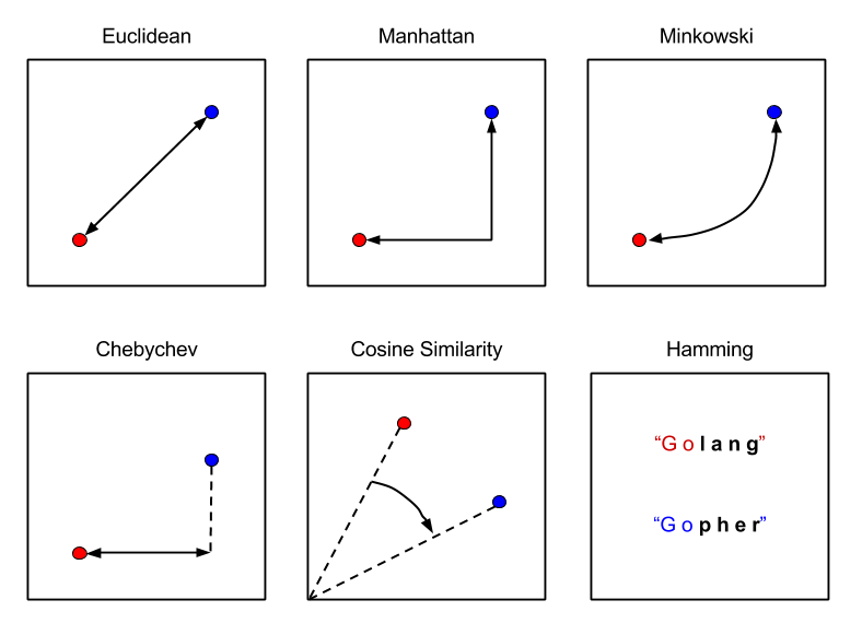 Measuring Distance or Similarity - Machine Learning With Go