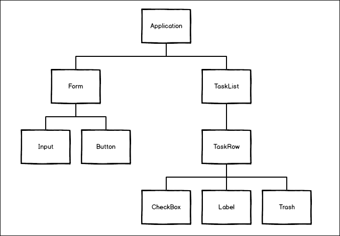 Breaking the application into components