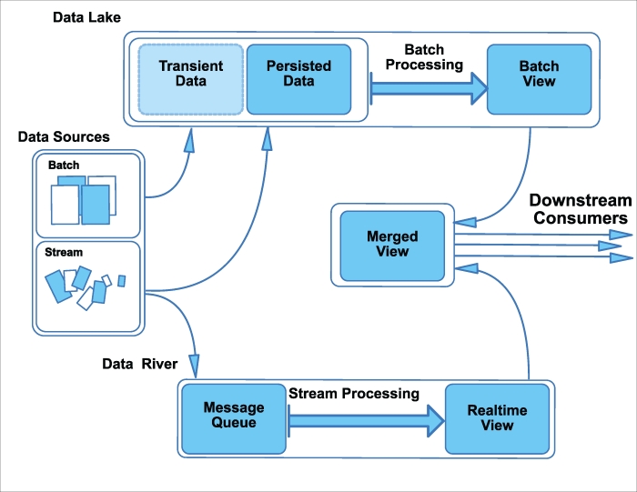 Data layer: warehouses, lakes, and streams
