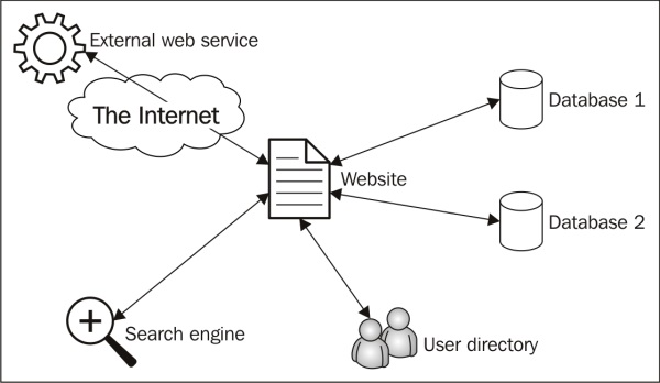 Distributed systems and their services