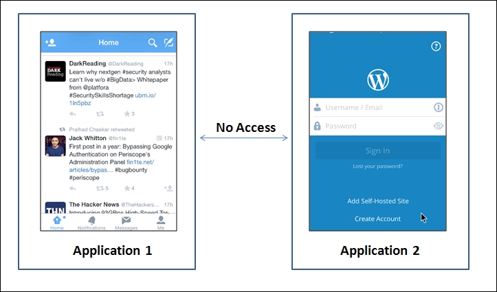 iOS application sandboxing