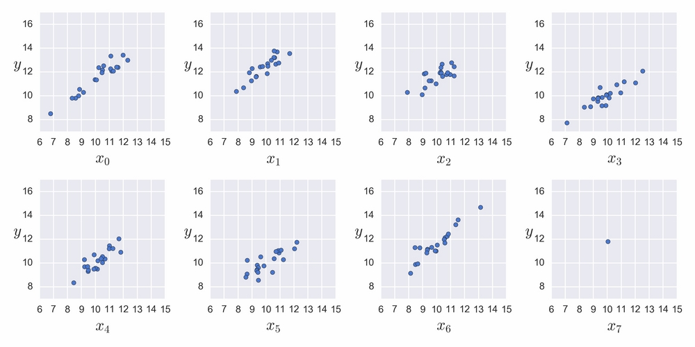 Hierarchical linear regression