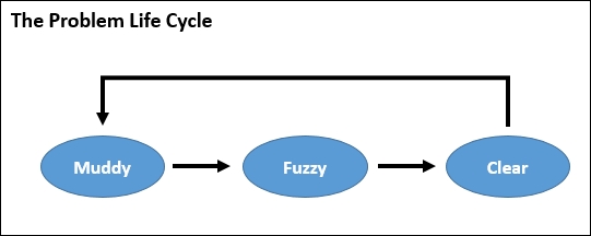 The problem life cycle