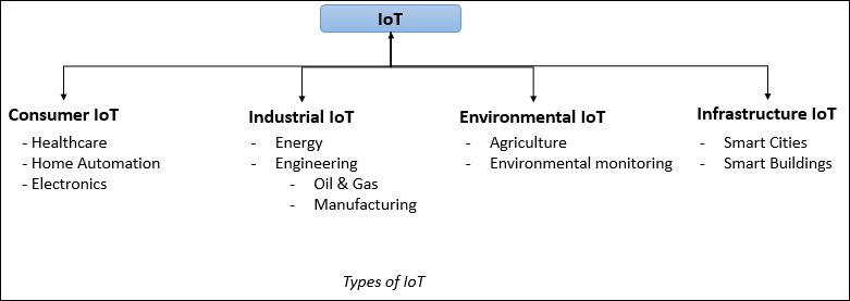 Connected assets & connected operations