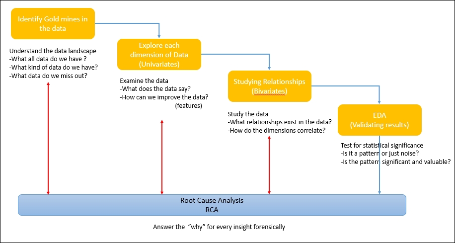 Exploratory data analysis
