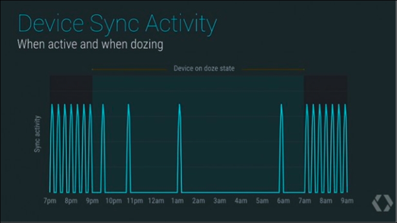 Power-saving optimizations