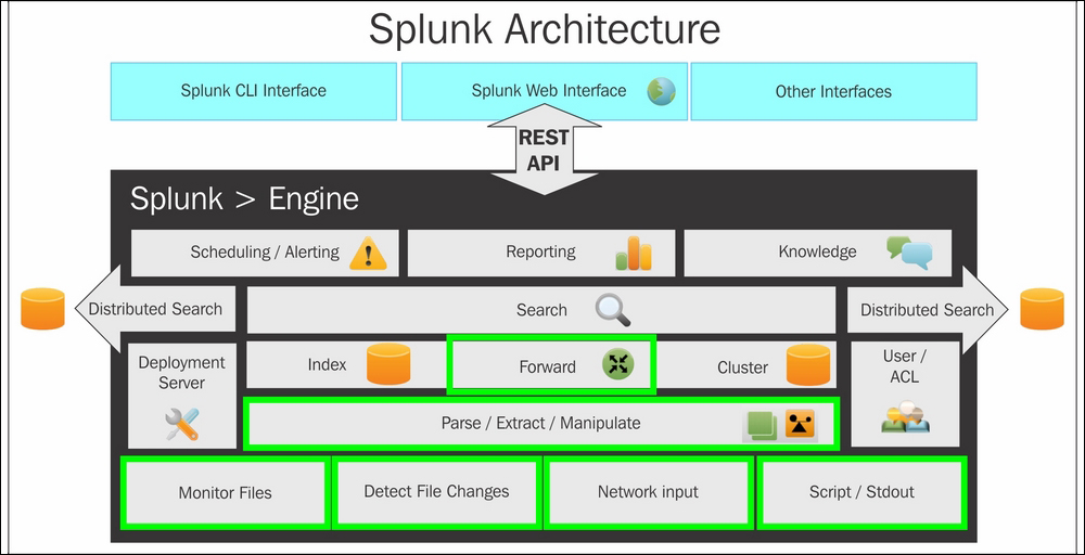 splunk architecture with ports