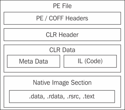 Structure of an assembly file