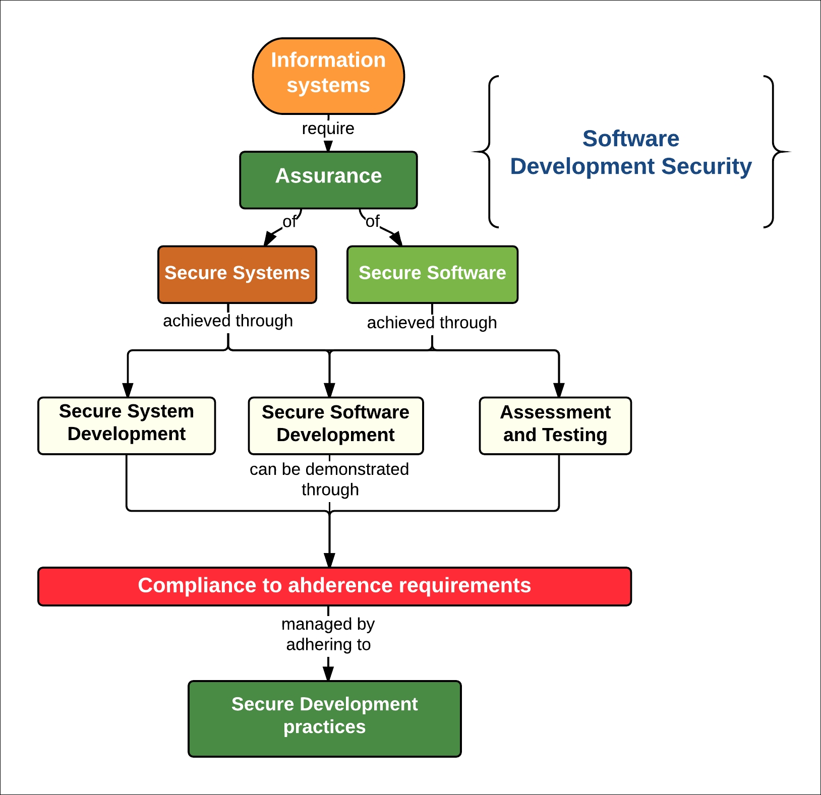 An overview of software development security