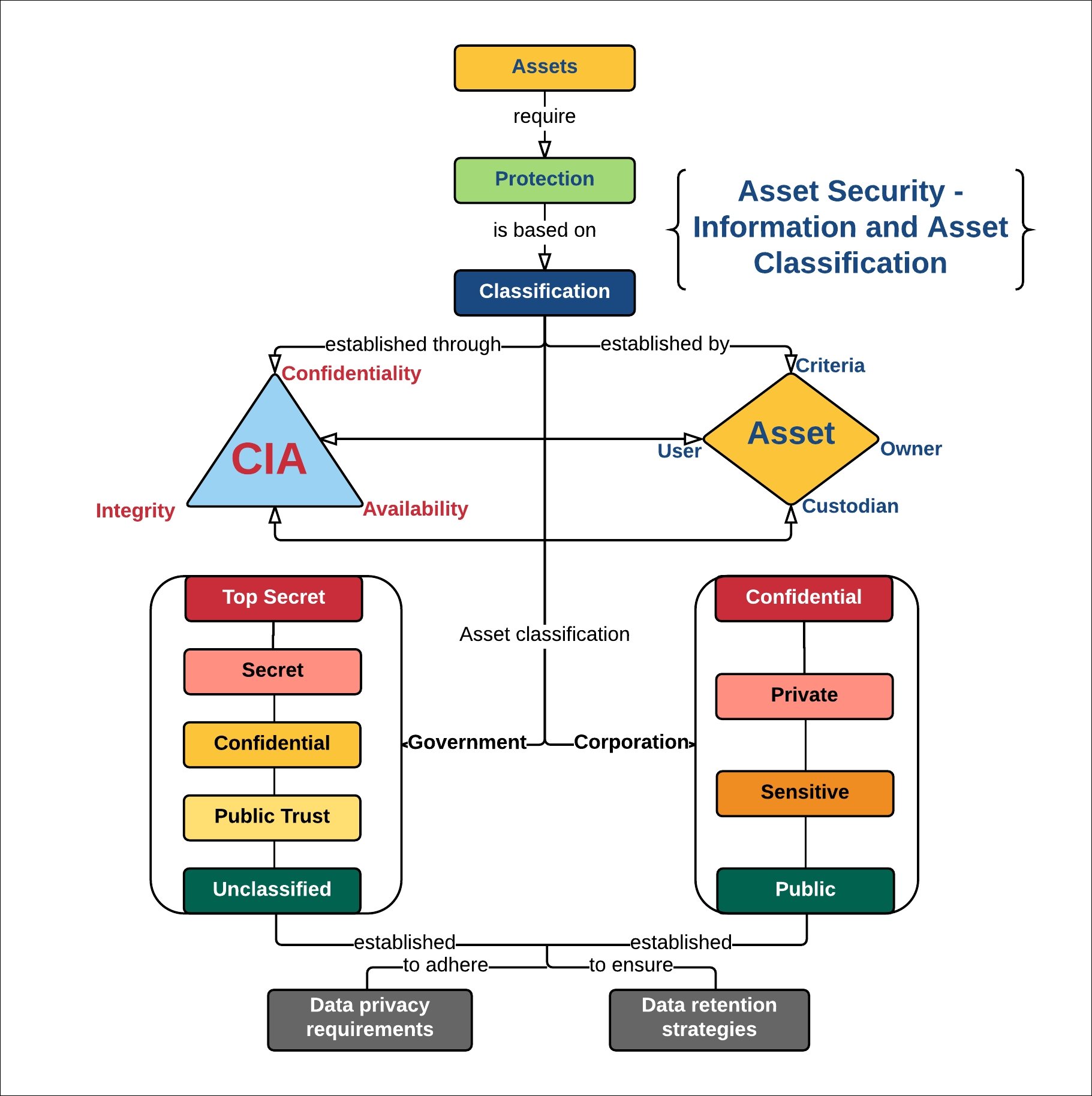 Overview Of Asset Security Information And Asset Classification | My ...