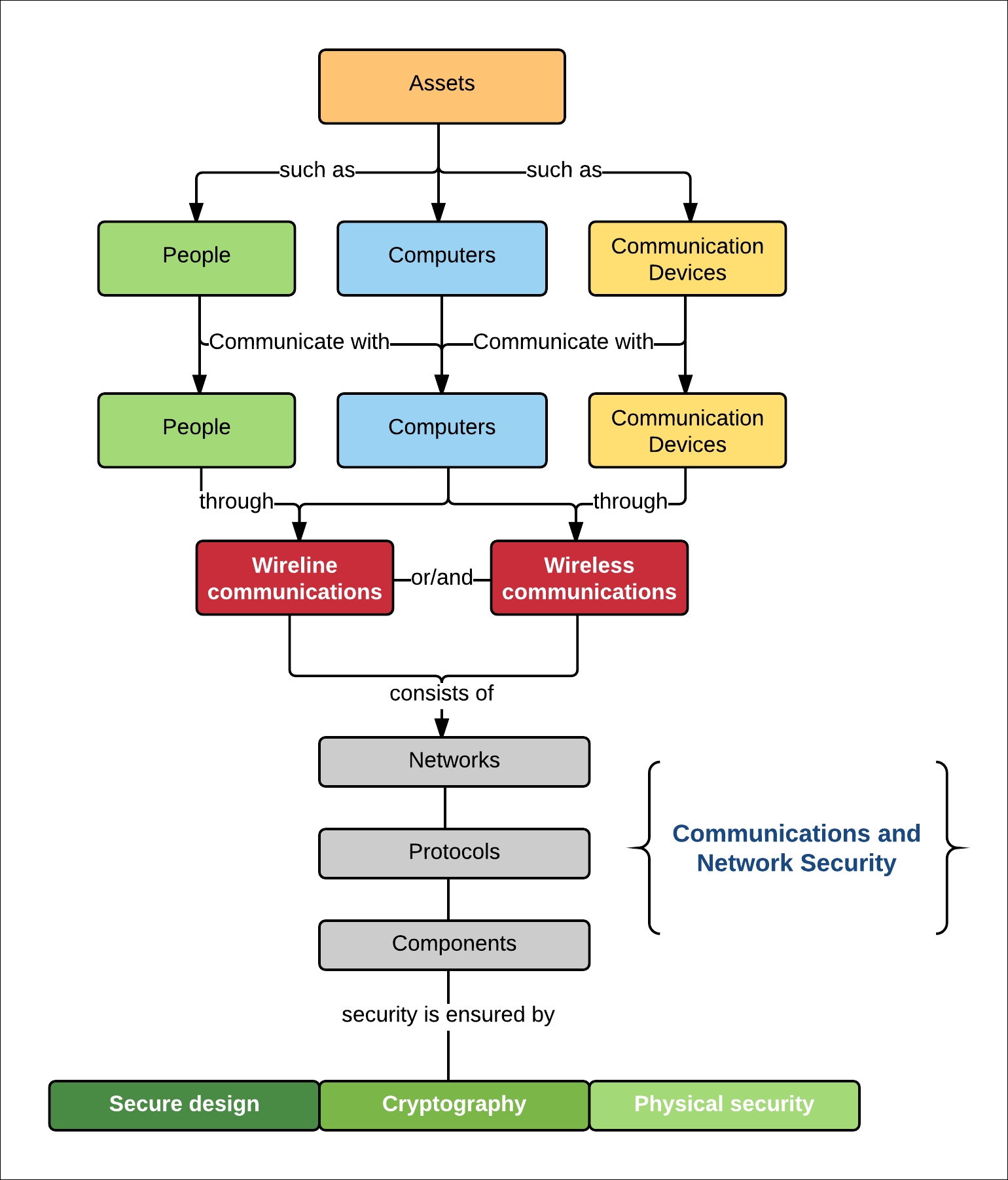 An overview of communication and network security CISSP in 21 Days