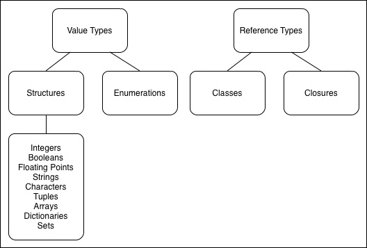 Value types and reference types
