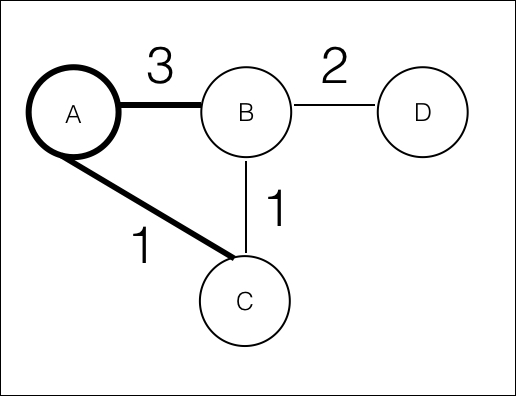 Prim algorithm