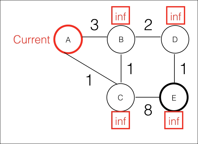 Dijkstra algorithm