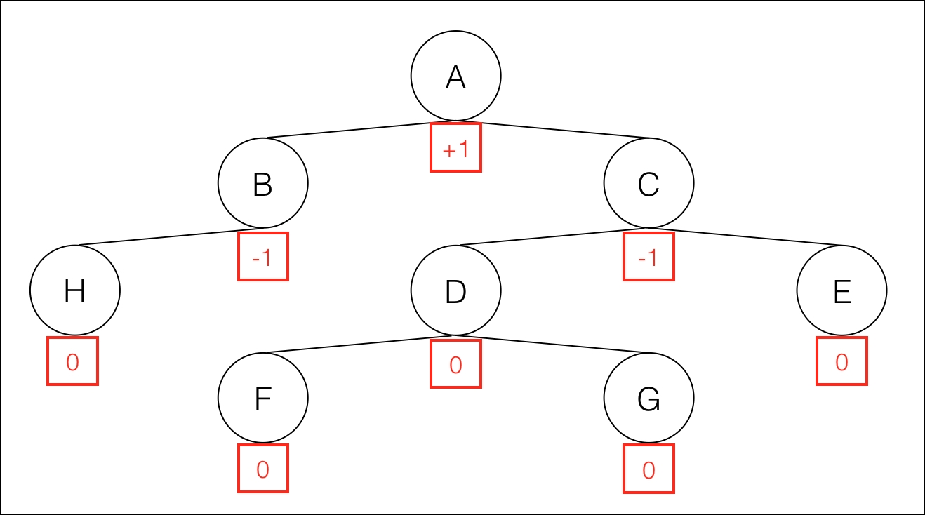 AVL Trees | Swift Data Structure And Algorithms