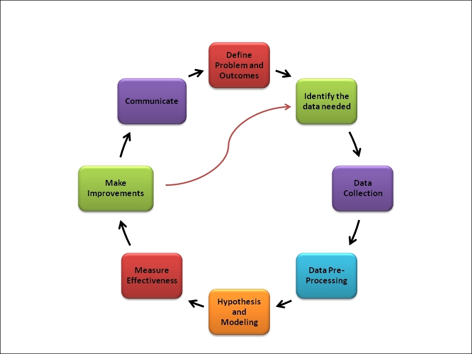 A typical data science project life cycle