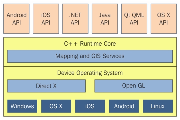 Sdk runtime что это