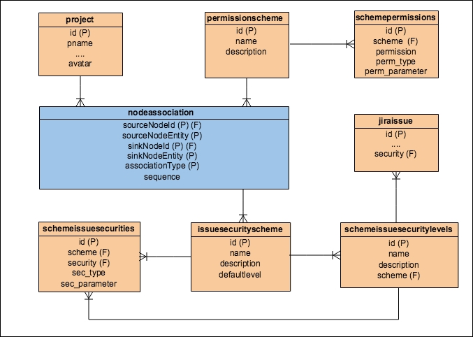Retrieving permissions on issues from a database