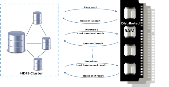 Evolution of big data analytics