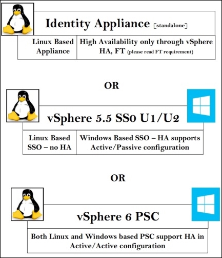 vSphere 6.0 PSC
