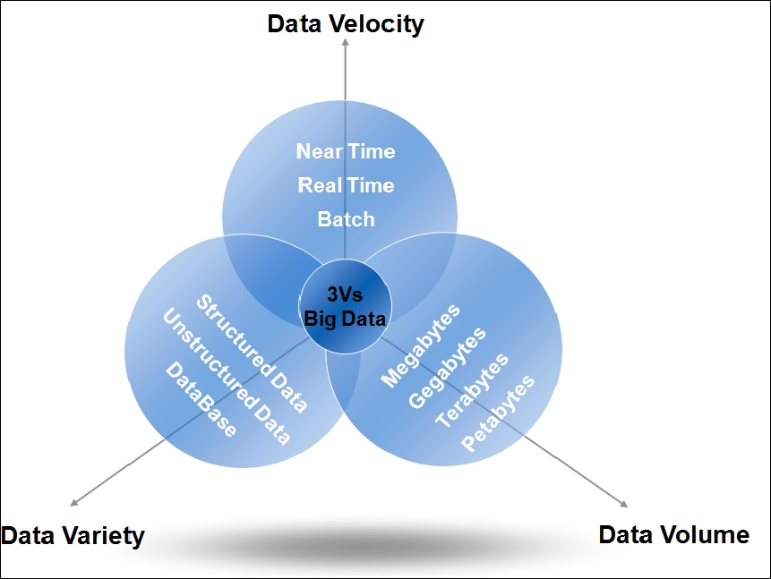 The dimensions of big data