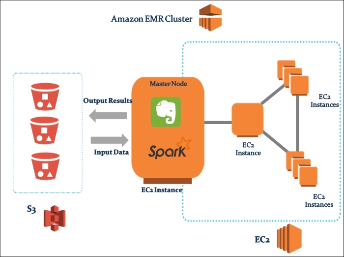 Use case: Elastic MapReduce