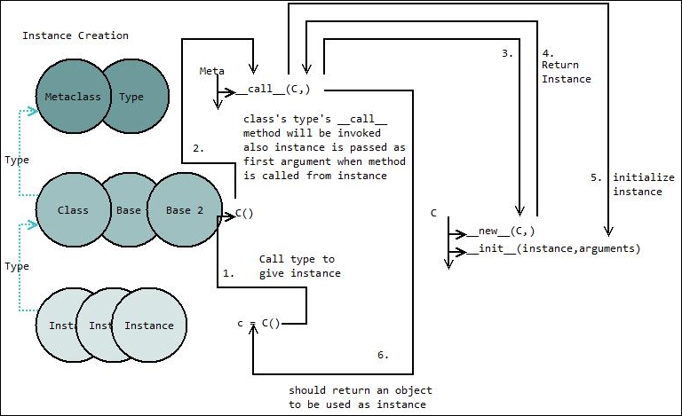 Creation of instances