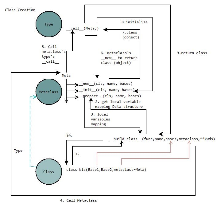 Creation of class objects