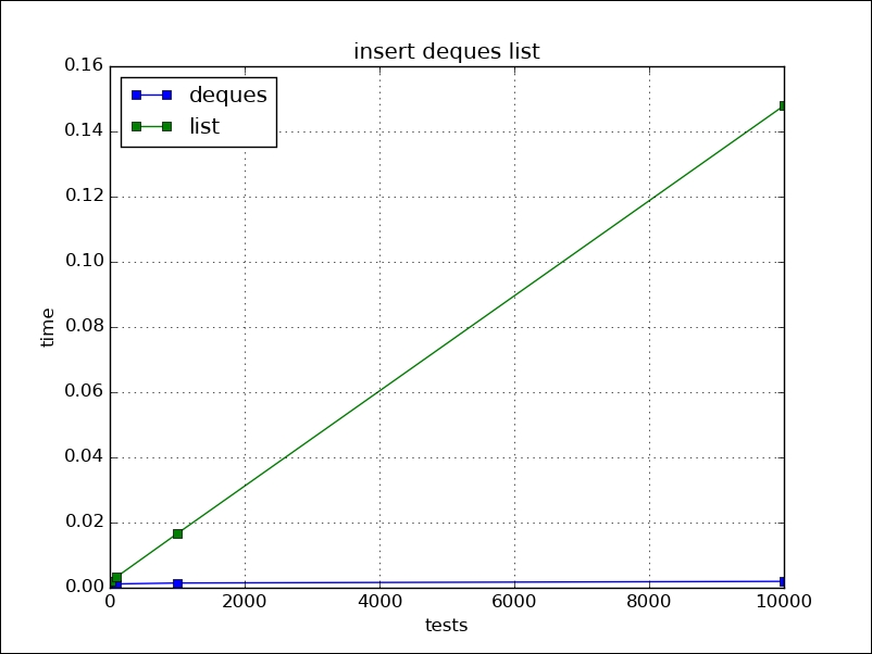 Python library data structures