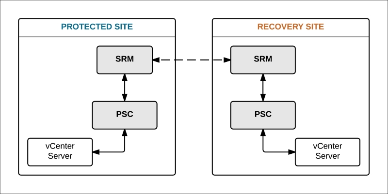 Site Recovery Manager(SRM) architecture