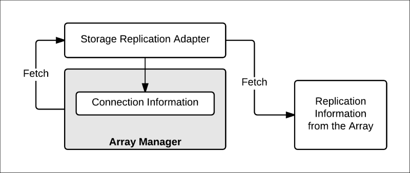 Array manager