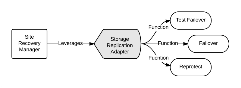 Storage Replication Adapter (SRA)