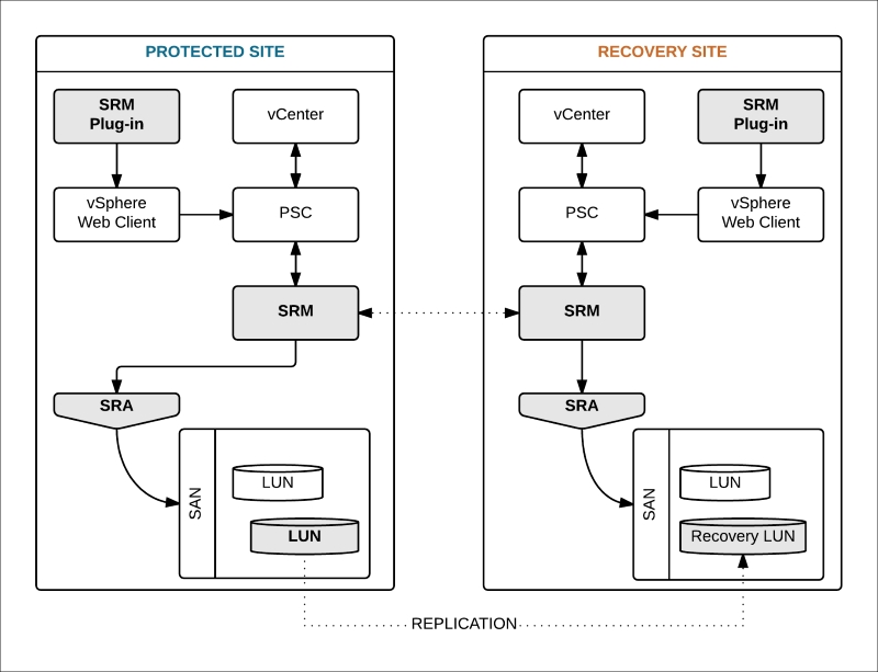 Storage Replication Adapter (SRA)