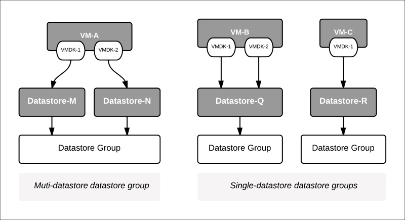 Understanding datastore groups