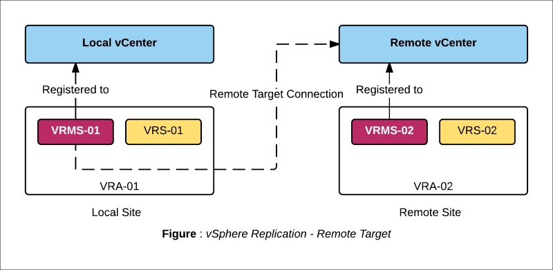 Adding a remote site as a target