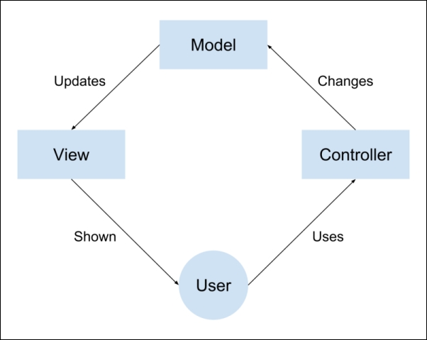 Critical Technology: MVC in a three-tier architecture