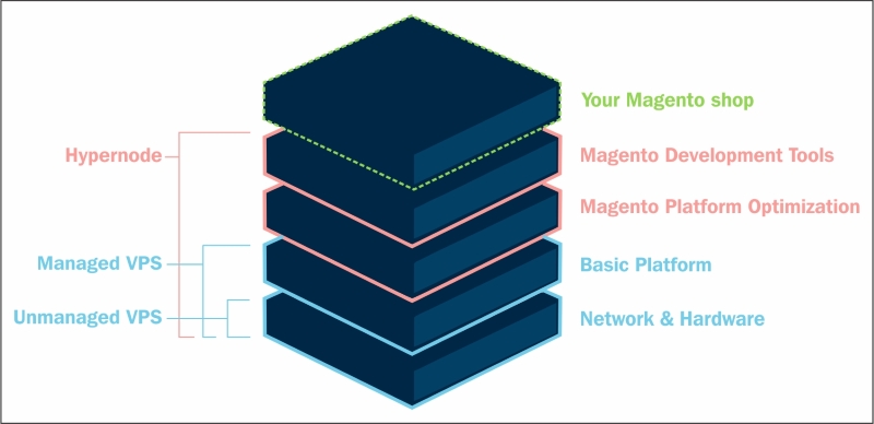 Installing Magento 2 on Hypernode