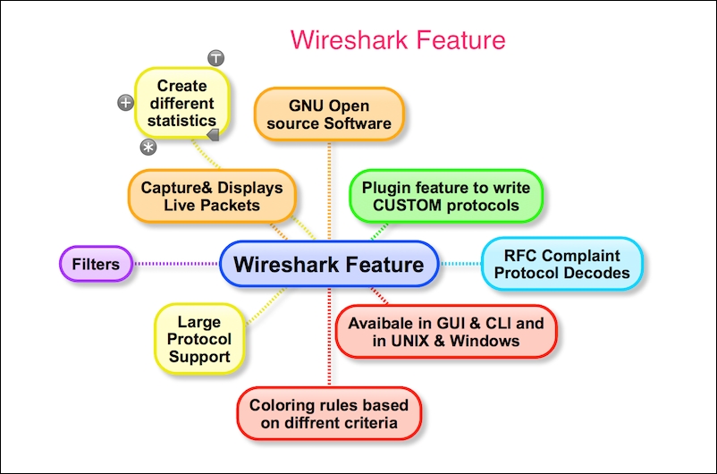 Packet Analysis With Wireshark